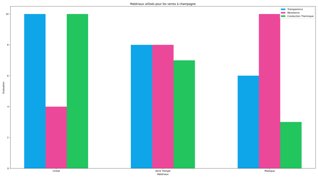 Matériaux utilisés pour les verres à champagne